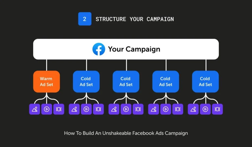 meta ads structure
