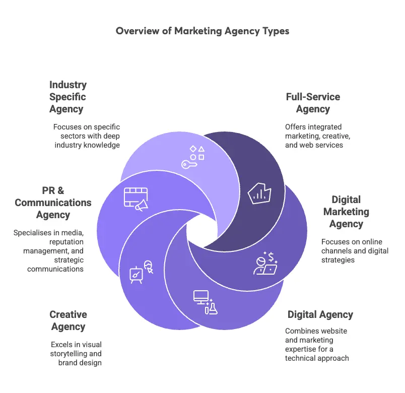 marketinq agentliyi nədir, rəqəmsal marketinq agentliyi, marketinq agentliyi Bakı