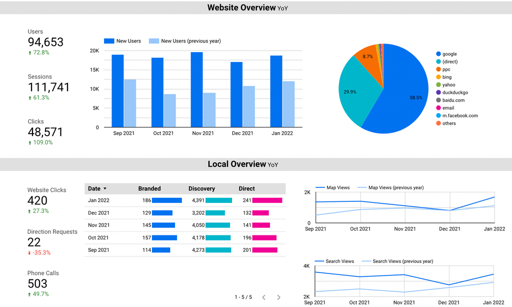 Looker Studio nedir, Google Data Studio nədir, Google Looker Studio,Looker Studio nədir