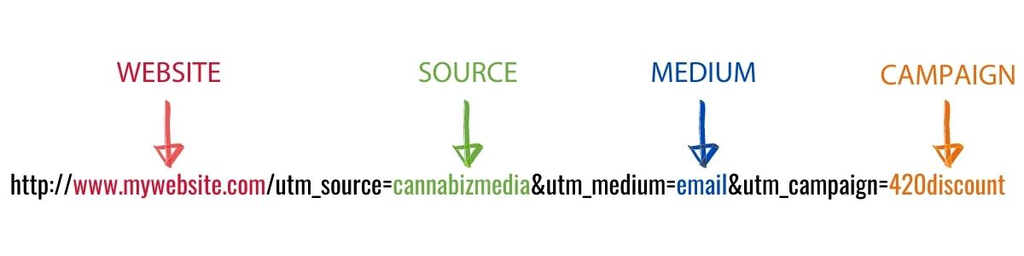 UTM nedir, UTM nə deməkdir, UTM kodu nədir, UTM parametrləri, UTM link, UTM tracking, UTM link generator,UTM nədir