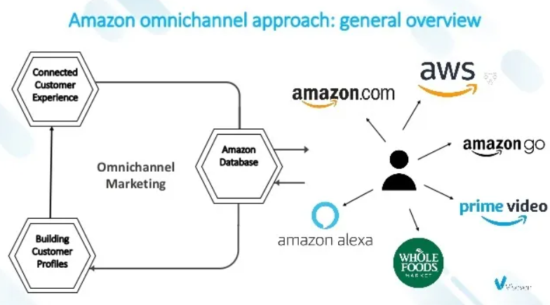 amazon omnichannel marketing
