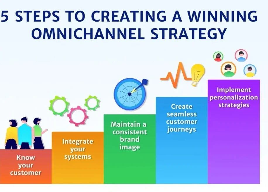 Omnichannel marketing