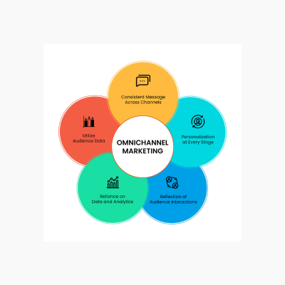 omnichannel marketing, multichannel marketing, müştəri təcrübəsi, CRM, DSP, müştəri