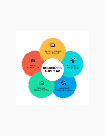 Omnichannel Marketing Nədir? 