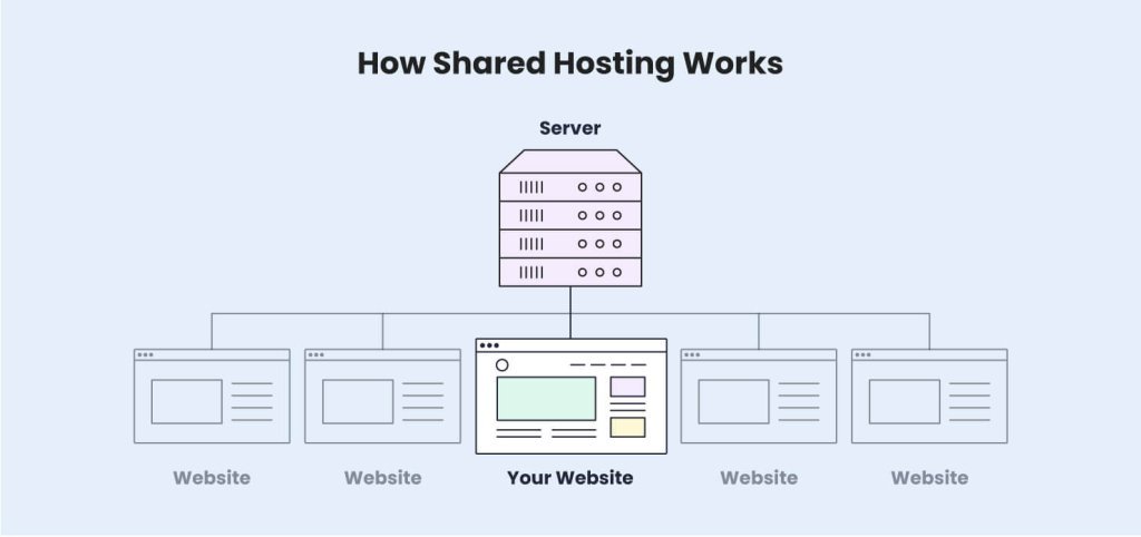 hosting, shared hosting, VPS hosting, dedicated hosting, cloud hosting, server,