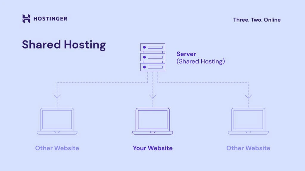 Paylaşılan Hosting