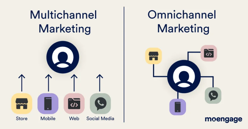 omnichannel marketing, multichannel marketing, müştəri təcrübəsi, CRM, DSP, müştəri