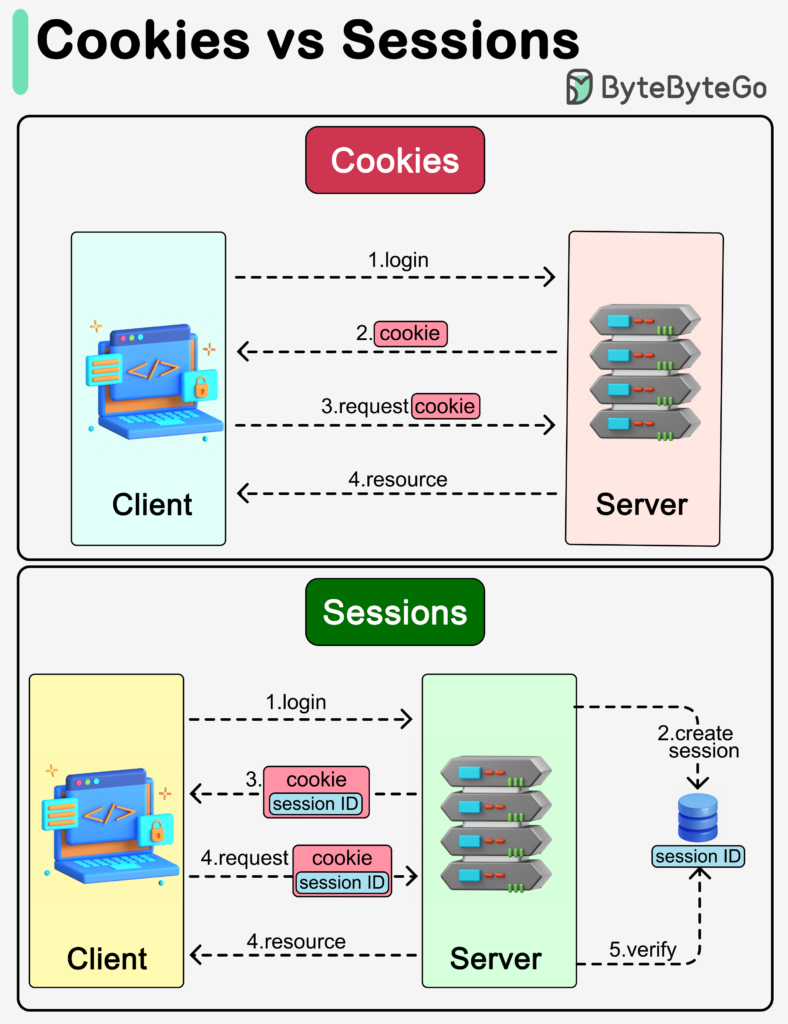 sessiya cookie,sessiya kuki,sessiya çərəzləri