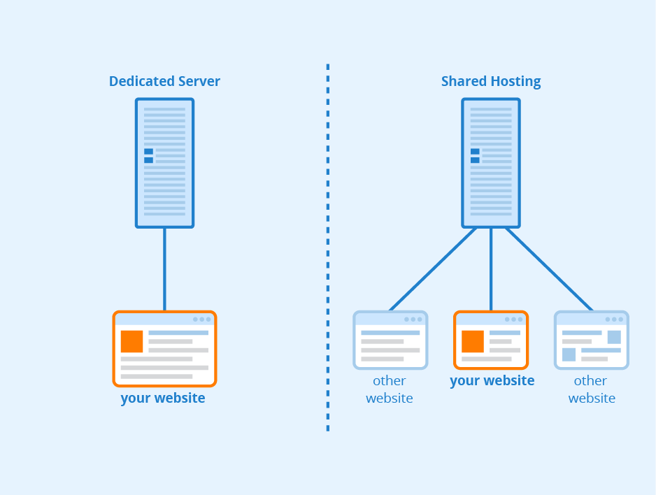 hosting, shared hosting, VPS hosting, dedicated hosting, cloud hosting, server,