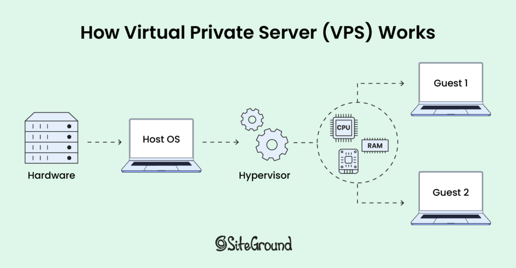 hosting, shared hosting, VPS hosting, dedicated hosting, cloud hosting, server,