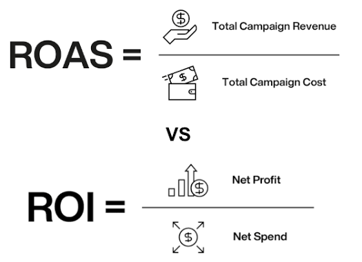 ROAS, Return on Ad Spend, ROI, reklam xərci, dönüşüm nisbəti, remarketing, Lookalike auditoriya,