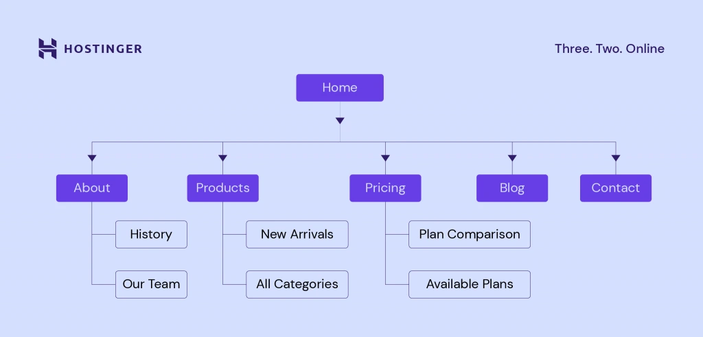 Sitemap nədir