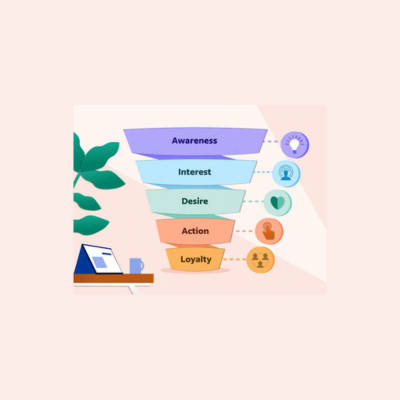 marketing funnel, satış hunisi, Awareness, Consideration, Conversion, Loyalty,