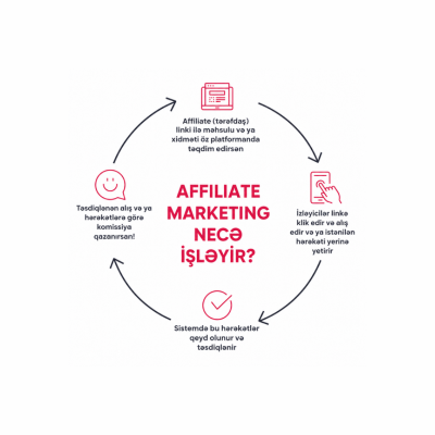 affiliate marketing, komissiya əsaslı marketinq, affiliate link, passiv gəlir,