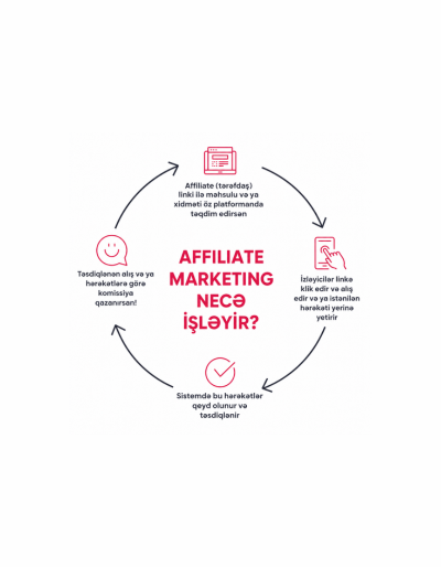 Affiliate Marketing nədir?