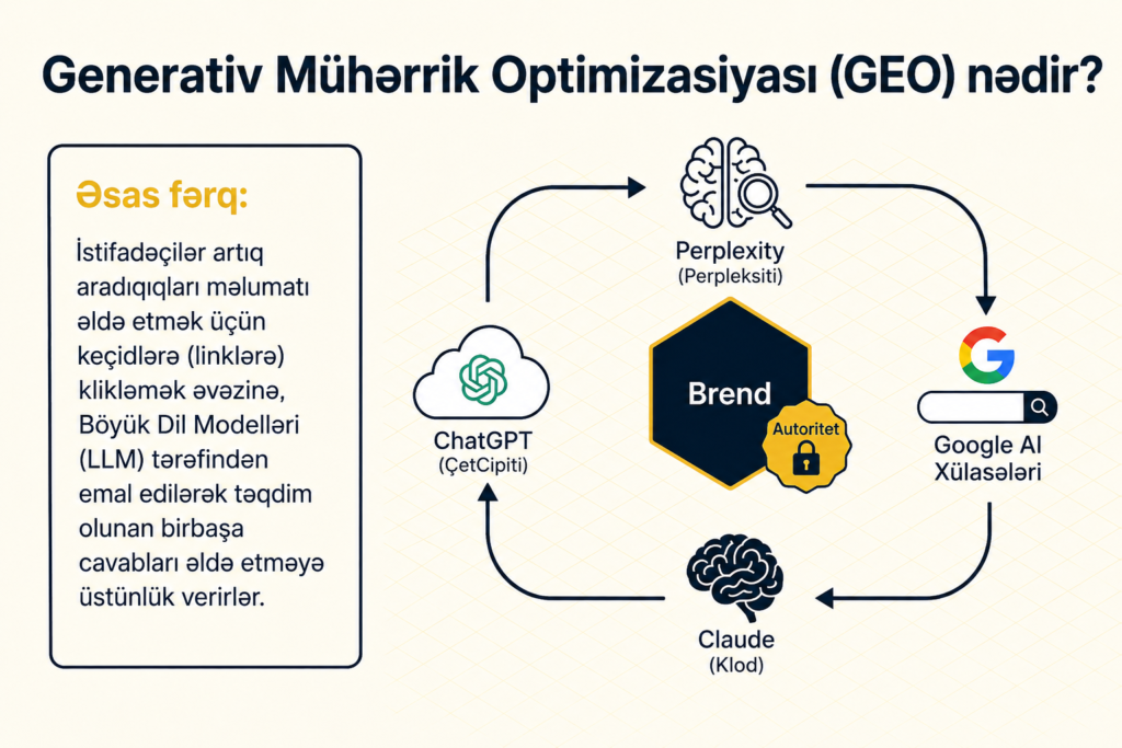 GEO nədir? AEO nədir ?GEO ,SEO, AEO , AEO və GEO fərqi , yeni nəsil SEO , Generative Engine Optimization, Answer Engine Optimization