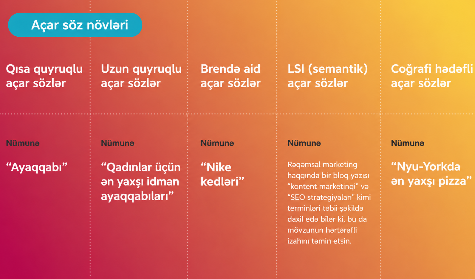 keywords, açar söz, short tail keywords, long tail keywords, branded keywords, non-branded keywords, commercial intent, transactional keywords, informational keywords, local keywords, LSI keywords, negative keywords, exact match, phrase match, broad match, Google Ads