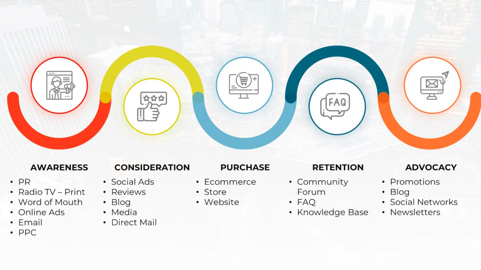 omnichannel marketing, multichannel marketing, müştəri təcrübəsi, CRM, DSP, müştəri